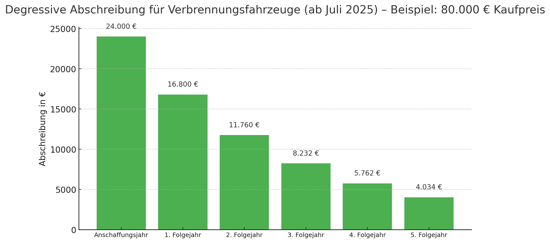GRAFIK-ABSCHREIBUNG-VERBRENNER